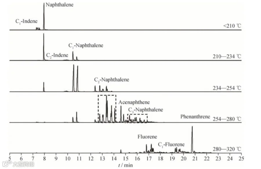 图2 乙烯焦油窄馏分GC-MS 总离子流图<br>
     Fig.2 GC-MS total ion chromatograms of representative narrow fractions of ethylene tar