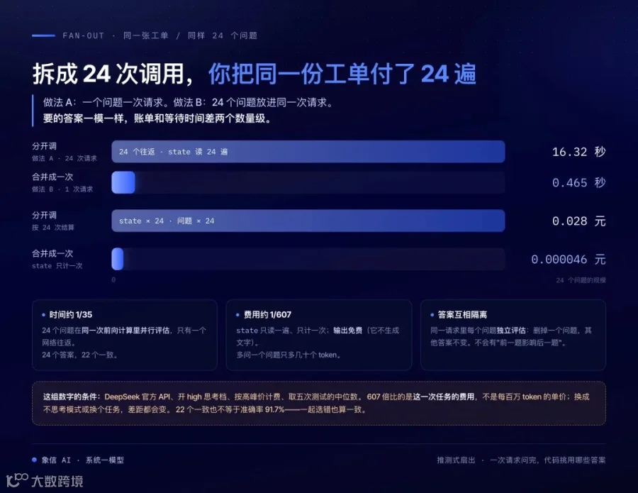 拆成 24 次 vs 合并成一次：时间与费用的量级差