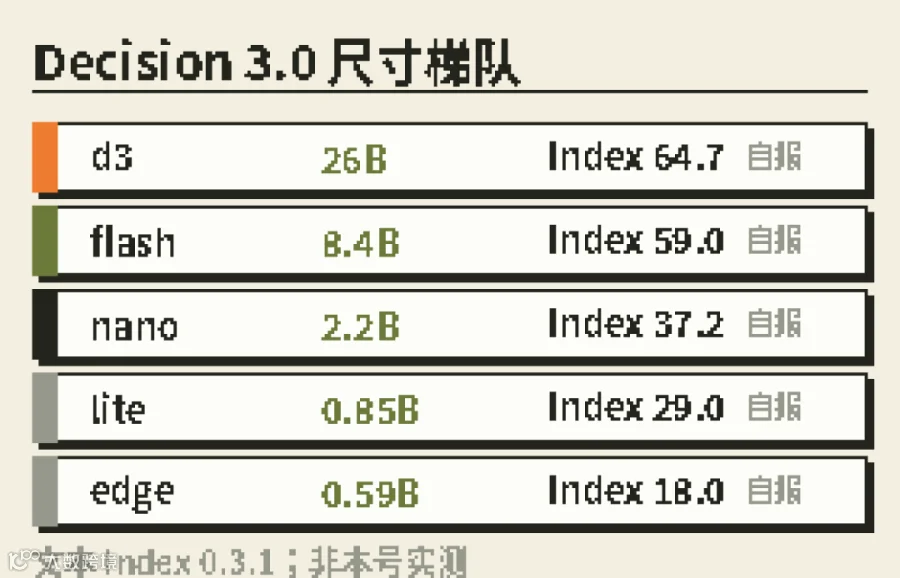 Decision 3.0 尺寸梯队(文本 Index 自报)