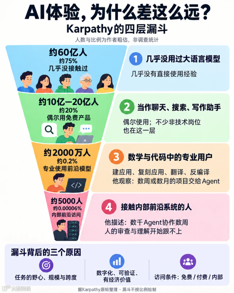 Karpathy估计的四层AI体验