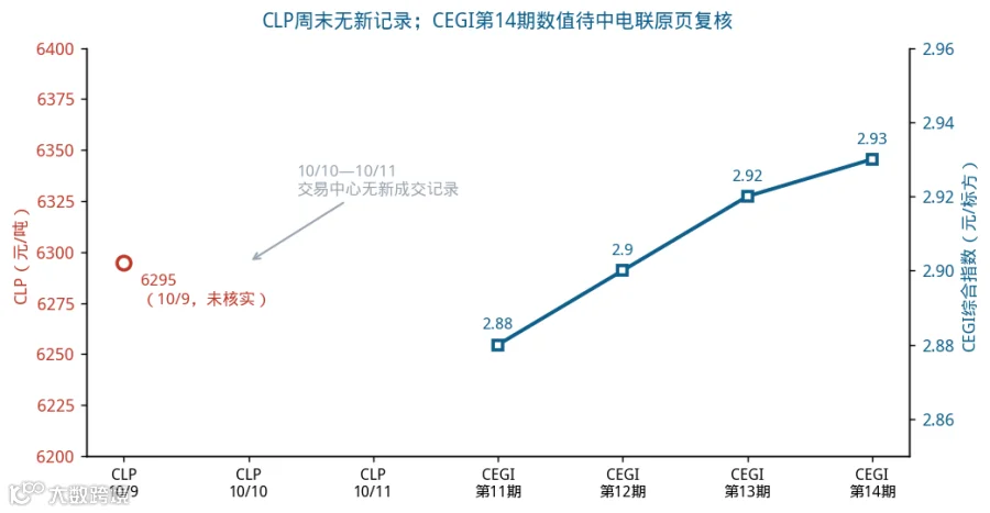 图10 CLP周末无新记录（10/9为6295，未核实）；CEGI第11—14期综合指数2.88—2.93