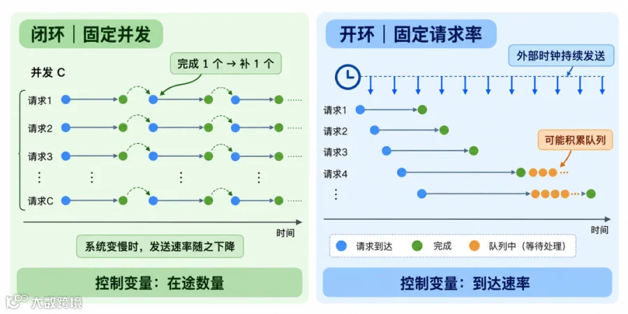 图 9 闭环固定并发与开环固定请求率