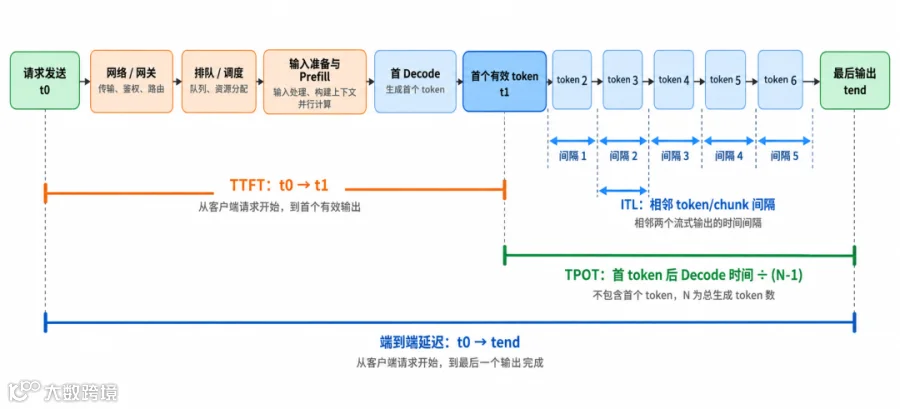 图 2 一次流式请求中的四类延迟指标