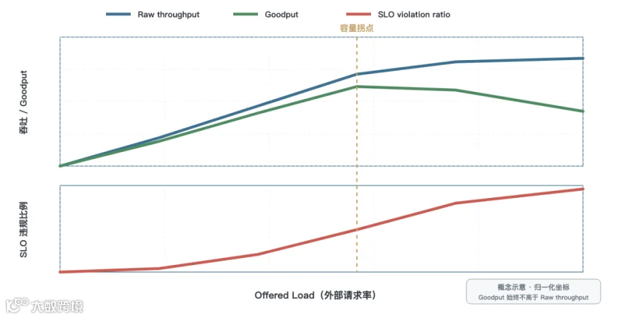 图 12 Raw throughput、Goodput 与 SLO 违规比例