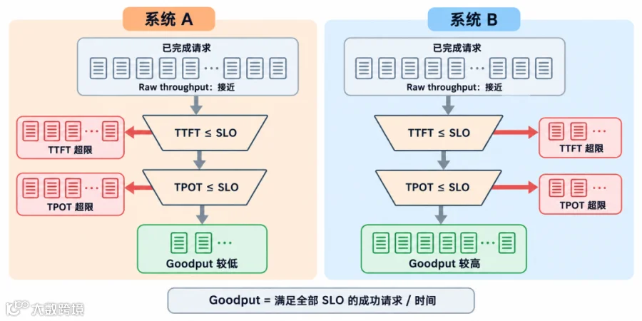 图 11 Raw throughput 与 Goodput 的区别