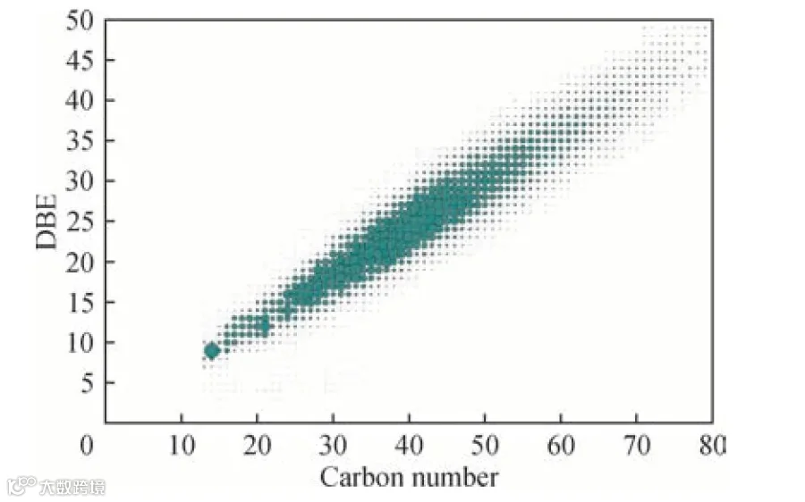图4 乙烯焦油重质馏分等效双键数（DBE）与碳数分布图<br>
     Fig.4 Double bond equivalent （DBE） vs. carbon number distribution for the heavy residue fraction of ethylene tar