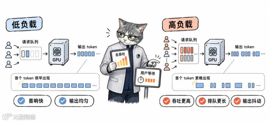 图 1 同一推理服务在低负载与高负载下的表现