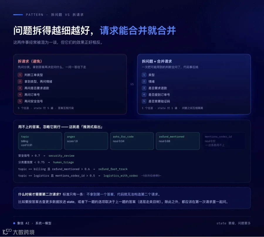 拆请求 vs 拆问题：一个越少越好，一个越细越好
