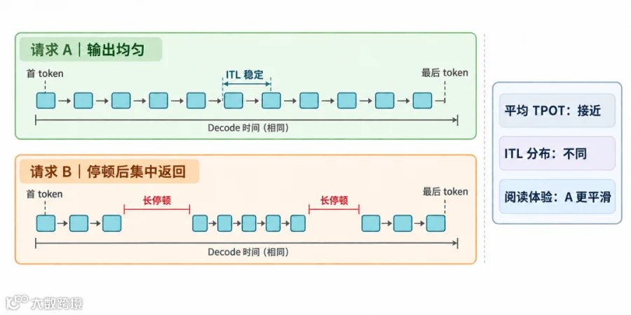 图 6 平均 TPOT 接近但 ITL 分布不同