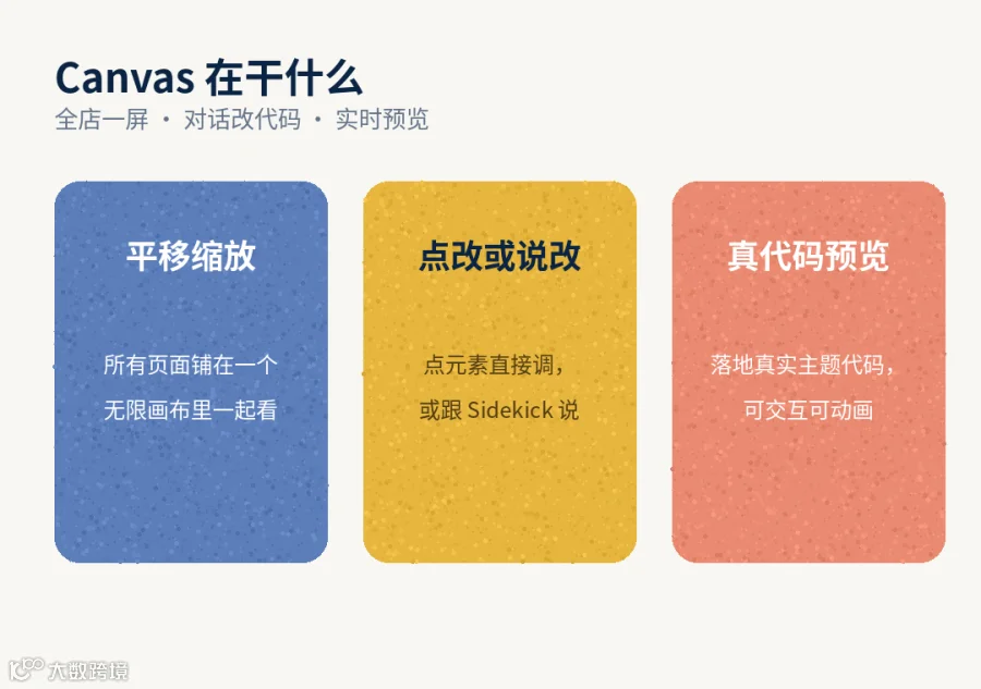 Canvas：全店一屏、对话改、真代码预览（本号北欧绘本手绘）