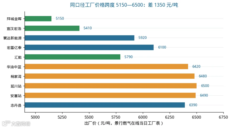 图7 景行燃气在线当日工厂表：5150—6500 元/吨，差1350元/吨