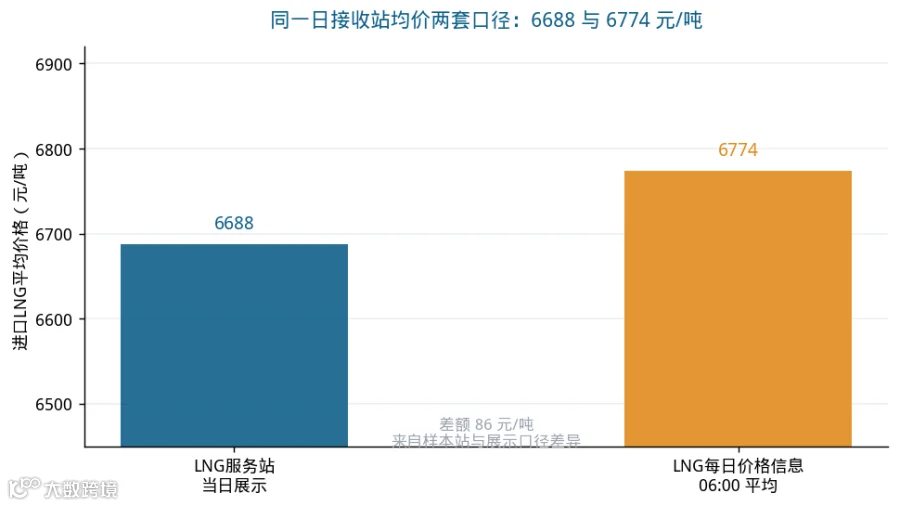 图3 同一日进口LNG均价两套口径：6688 与 6774 元/吨