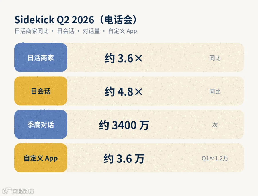 Sidekick Q2 用量（数字出自 Shopify 业绩电话会）