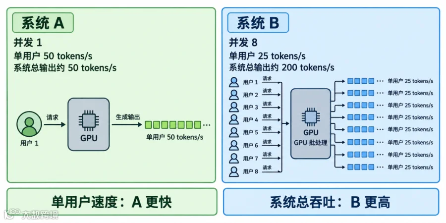 图 8 单用户生成速度与系统总吞吐对比