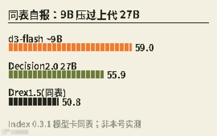 同表自报:flash 59.0 vs 上代 27B 55.9
