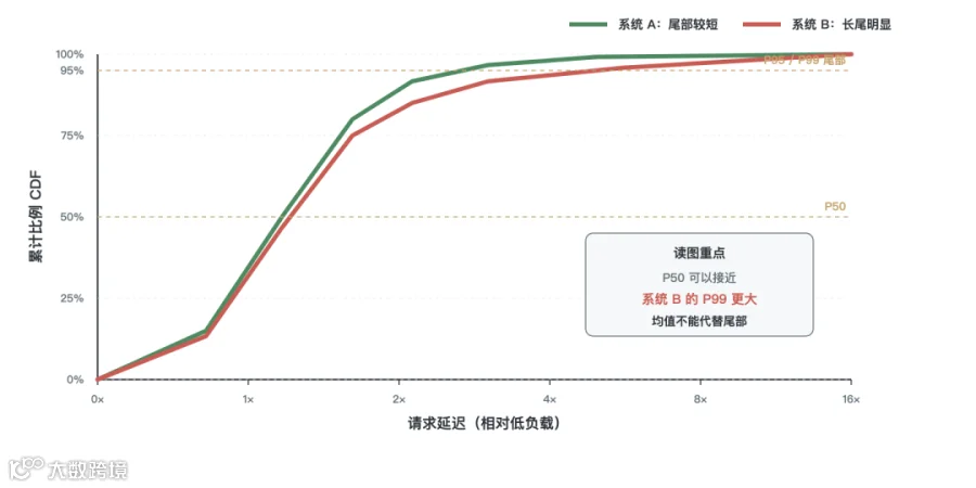 图 14 平均延迟接近但尾延迟不同