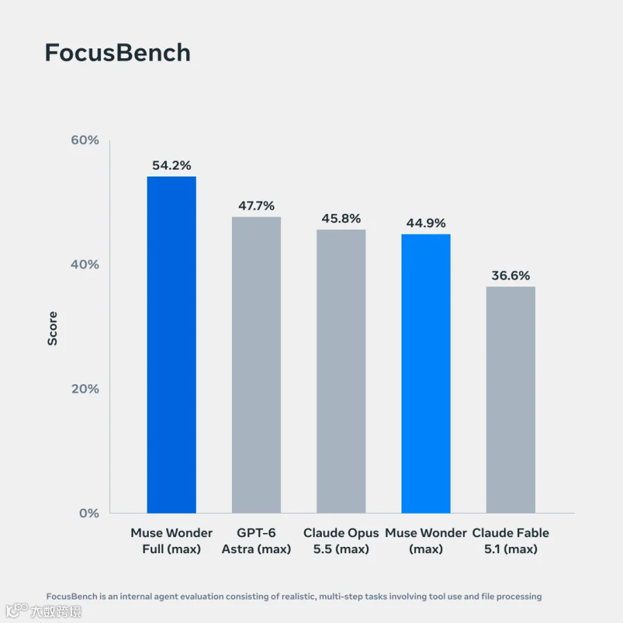 Meta的FocusBench内部评测