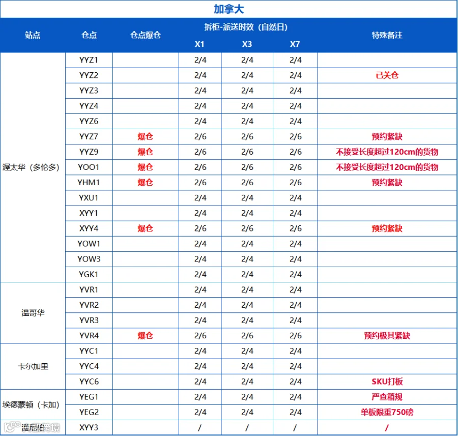 加拿大各仓点末端作业时效