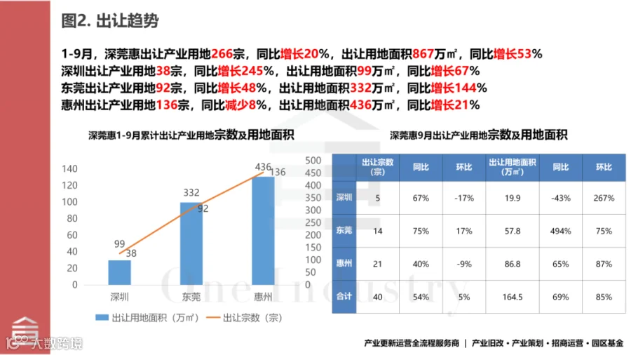 20261008十三图看深莞惠2026年9月产业用地成交_02.png