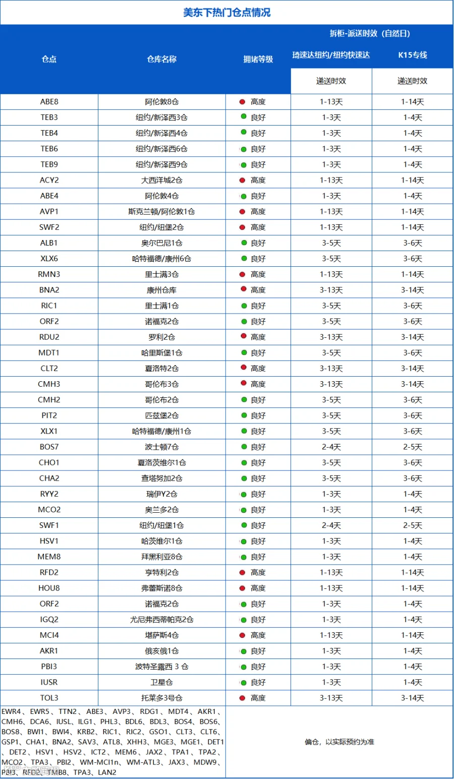 美东爆仓及作业时效