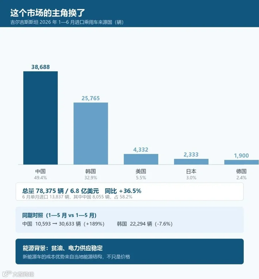 吉尔吉斯斯坦2026年1—6月进口乘用车来源国结构与同期对照