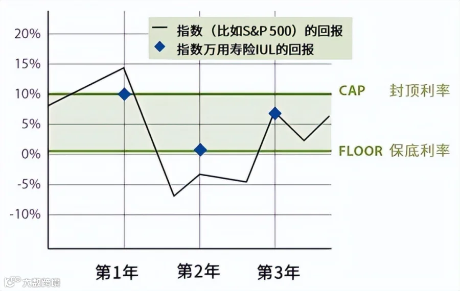 IUL与指数回报对比