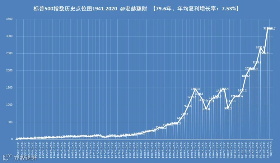标普500指数历史走势