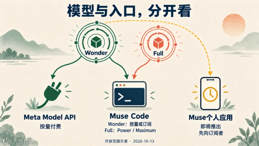 Wonder与Full的开放入口示意，依据Meta官方文档