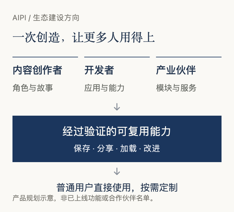 AIPI 生态建设方向示意。<br>