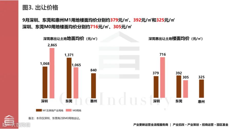 20261008十三图看深莞惠2026年9月产业用地成交_03.png