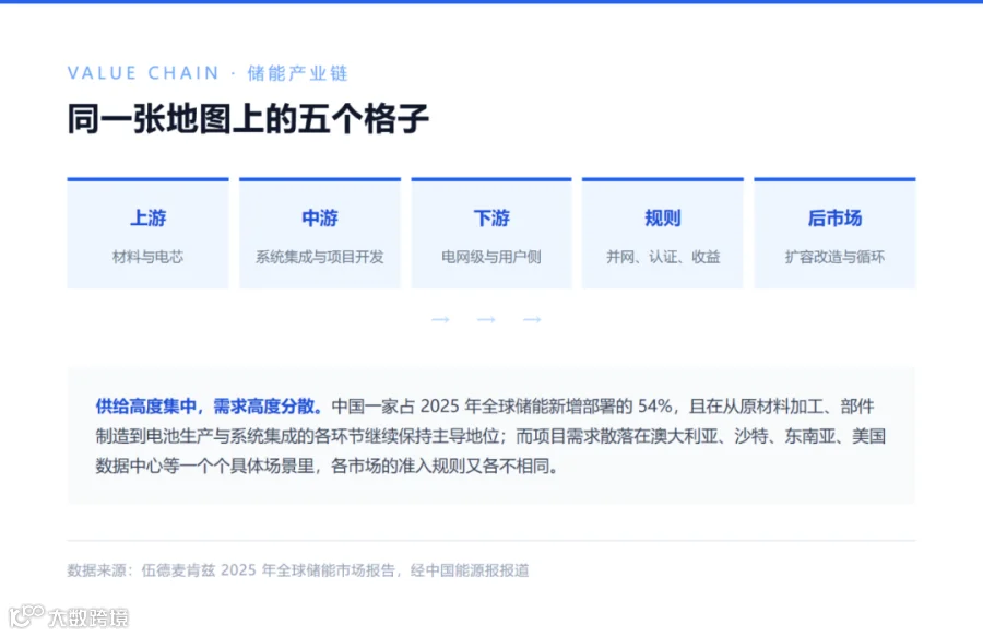 配图2-储能产业链五个格子.png