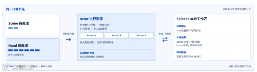 自适应调度效果图