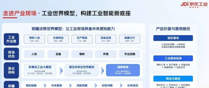 京东工业发布工业世界模型 助力工业现场具备未来感知能力