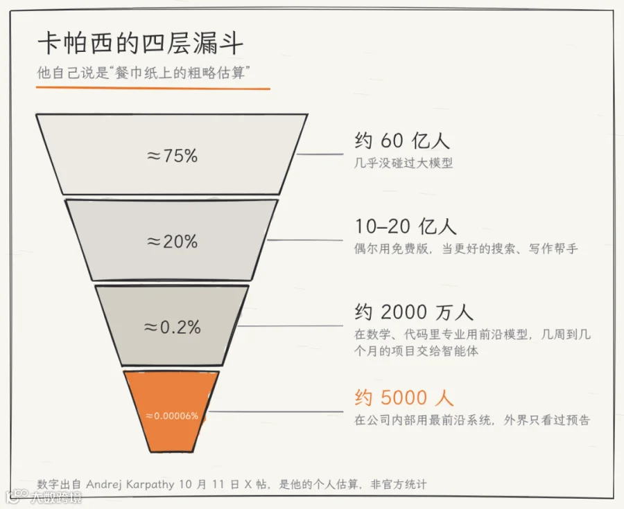 数字都是卡帕西自己的粗略估算