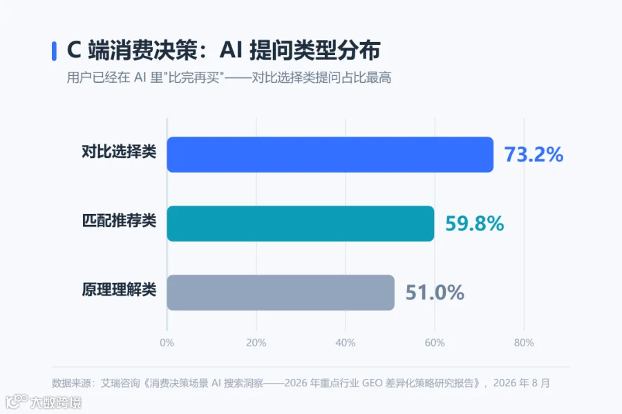 C 端消费决策 AI 提问类型分布图