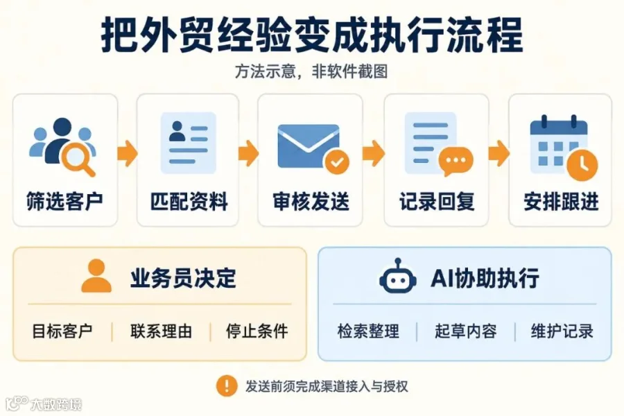 流程图：业务员明确判断标准，AI 协助执行；方法示意，非软件截图