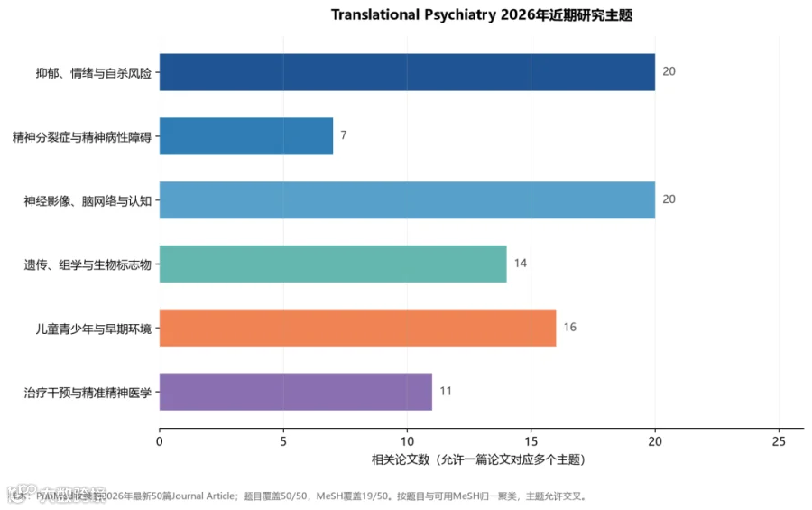 近期研究主题