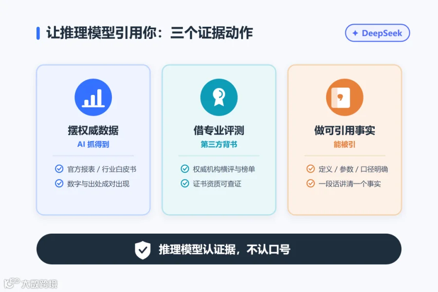 占位三动作信息图