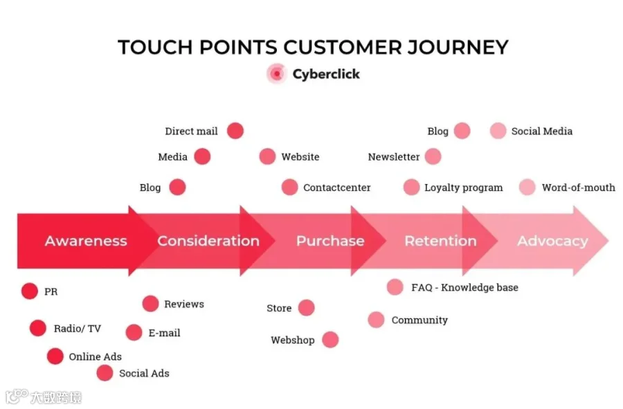 Touchpoints: qué son los puntos de contacto y su importancia en el UX