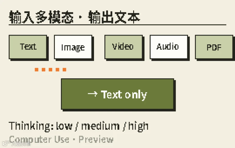 多模态输入，输出只有文字；Thinking 三档；Computer Use 仍是 Preview