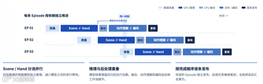 跨阶段并行时序图