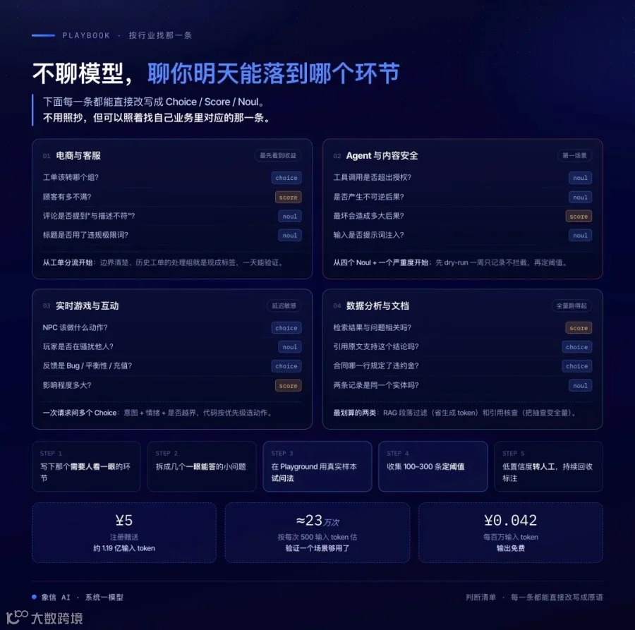 四个行业的判断清单：每一条都能直接改写成原语