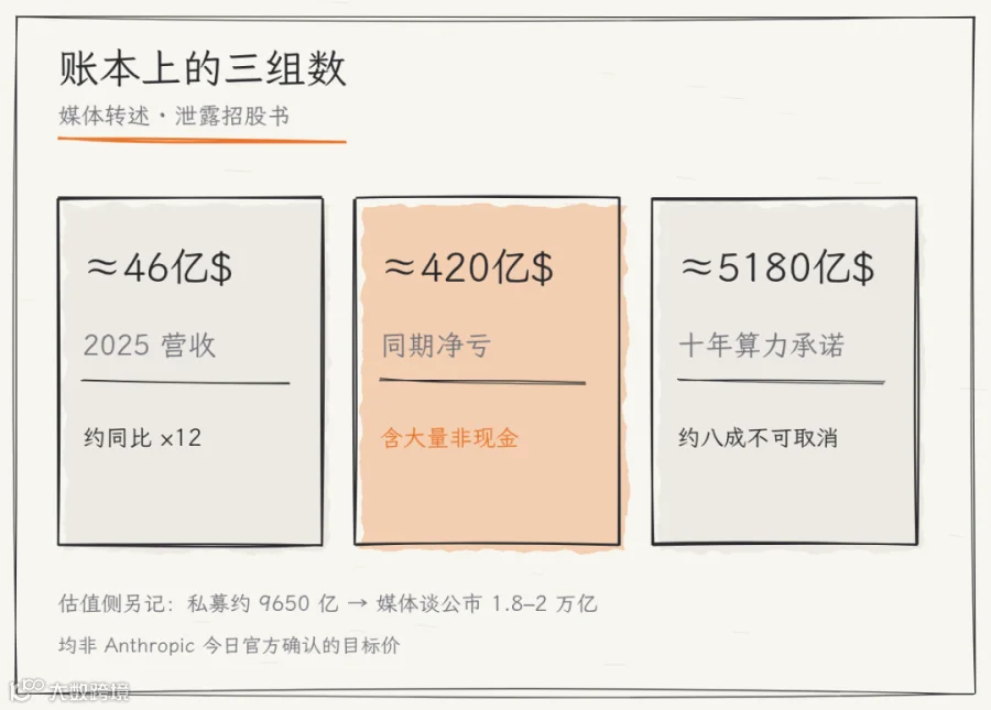 数字来自媒体转述的泄露招股书,非公司今日官方确认