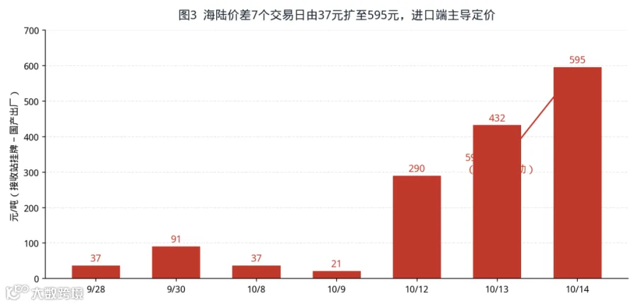 图3  海陆价差7个交易日由37元扩至595元/吨，10月14日单日扩大163元，进口端主导定价