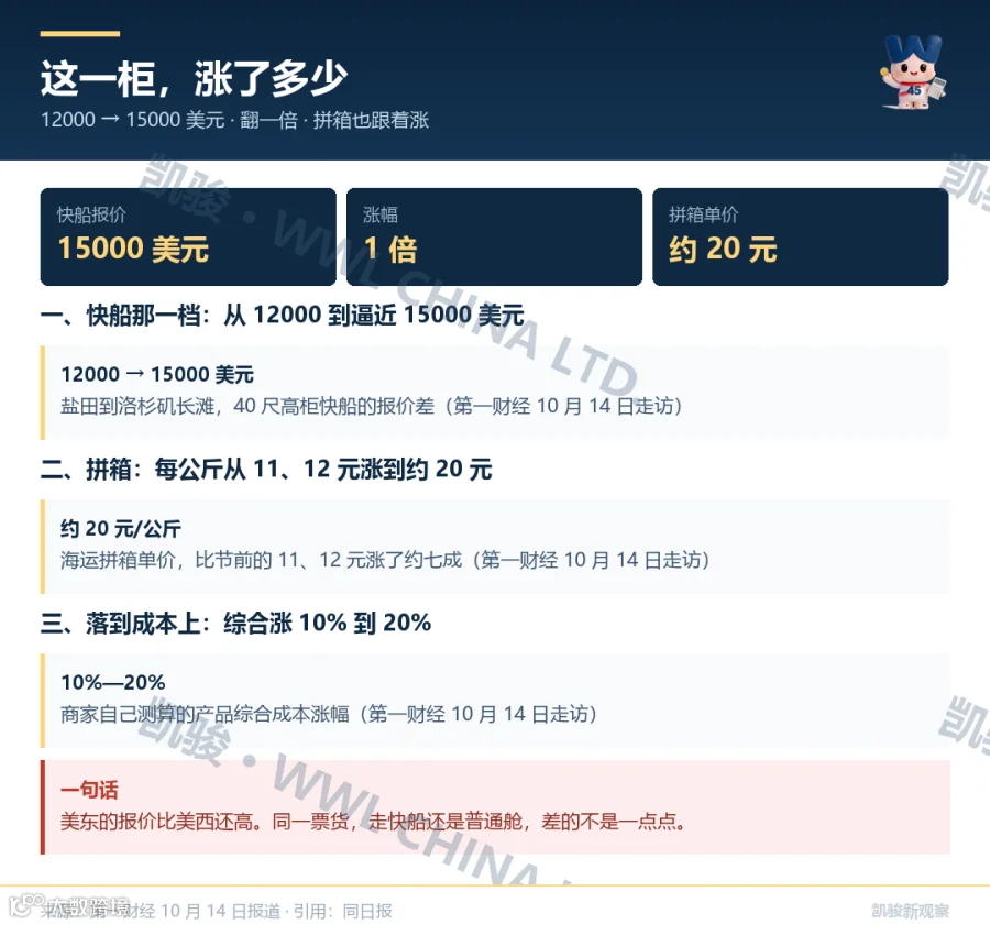 这一柜涨了多少：12000 到 15000 美元，翻一倍