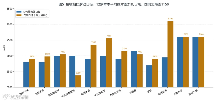 图5  接收站挂牌双口径对比：12家样本平均绝对差218元/吨，国网北海差1150元/吨为最大偏离