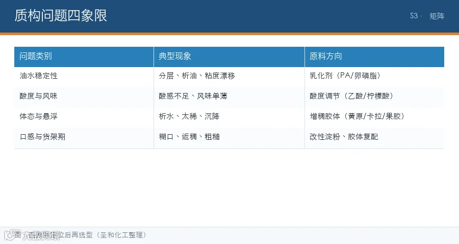 图：食品厂质构问题四象限与原料选型矩阵