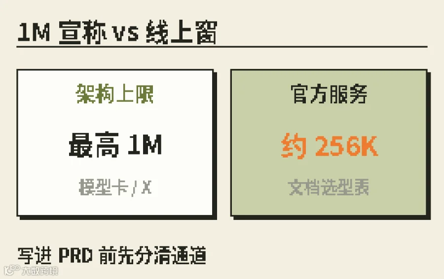 架构最高 1M;官方服务当前约 256K——通道分开写
