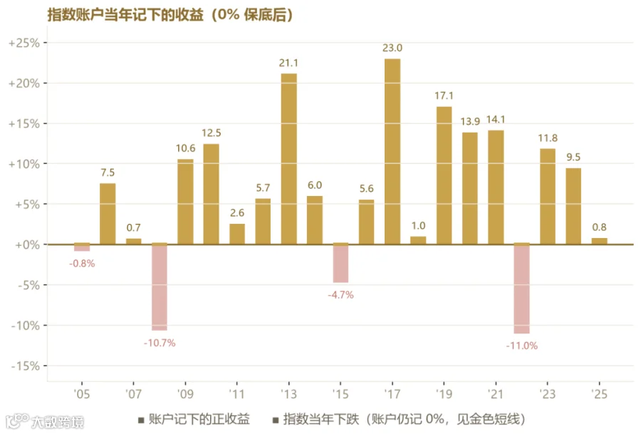 指数账户逐年收益