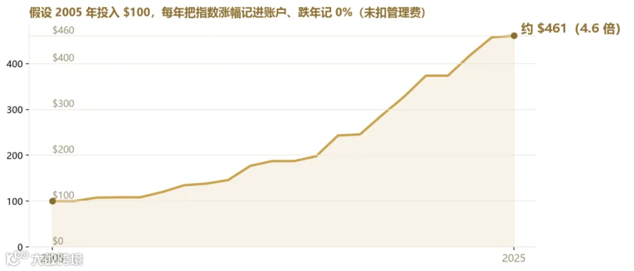 指数账户复利增长曲线